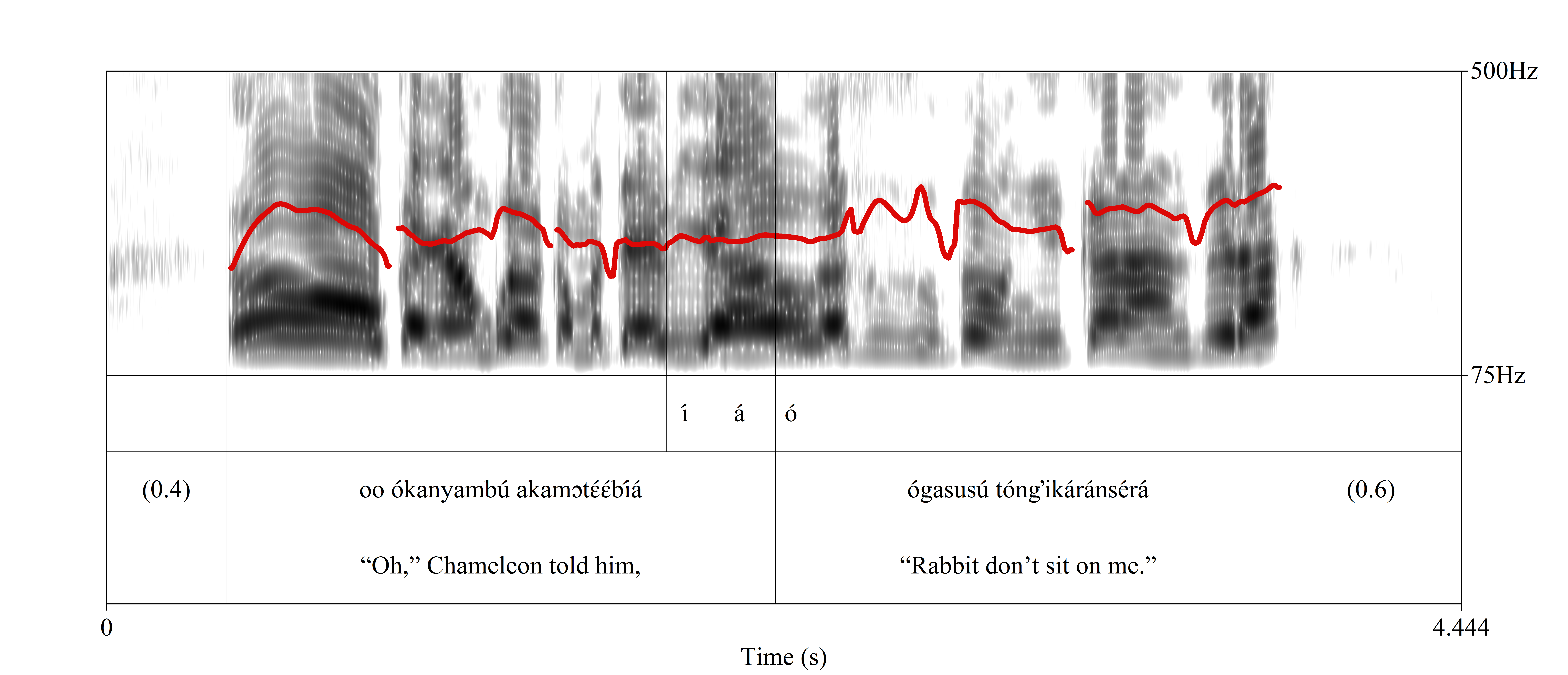 spectrograph showing lack of vowel elision at the transition into reported speech
